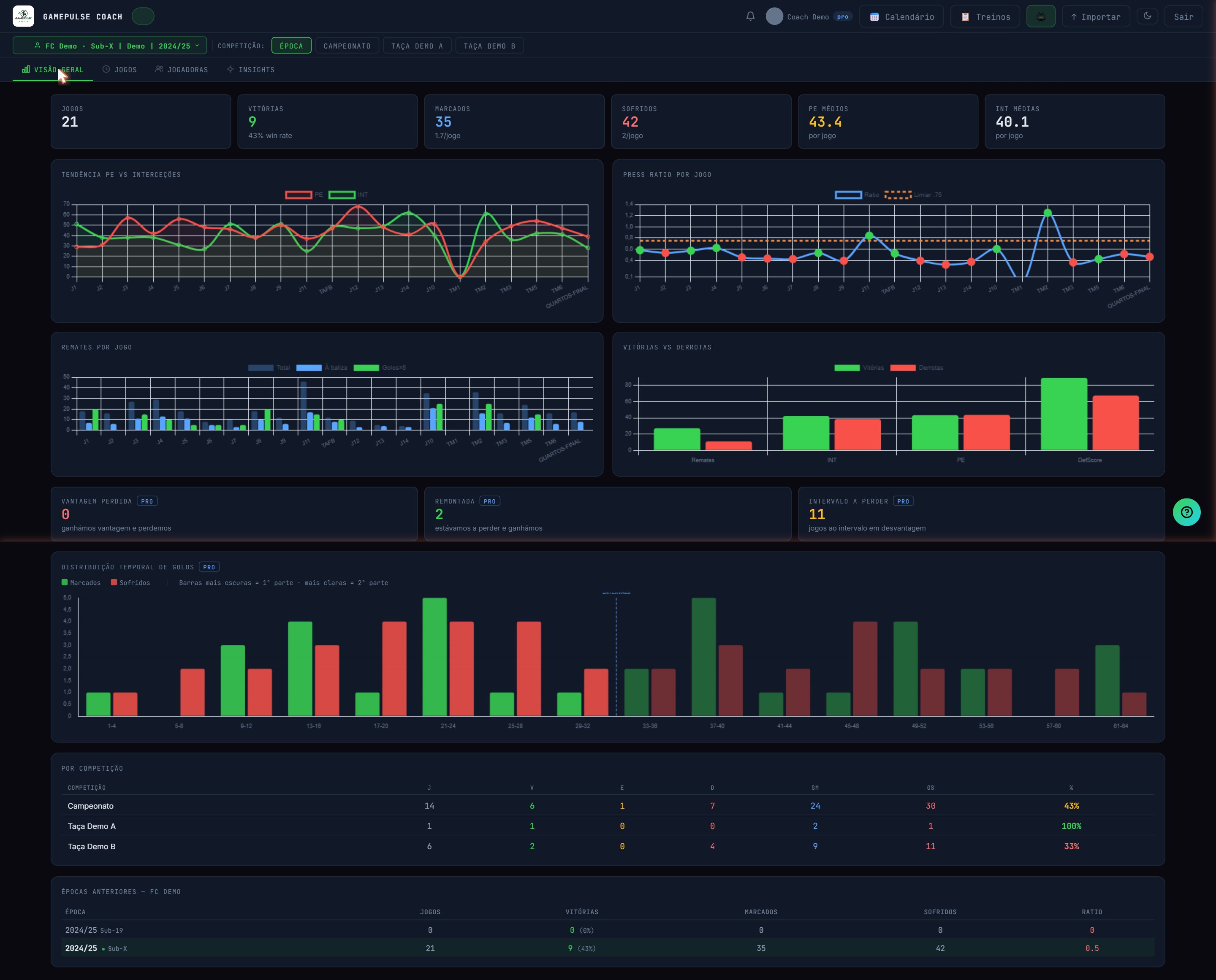 Dashboard GamePulse Coach — visão geral da época com KPIs e ranking de jogadoras